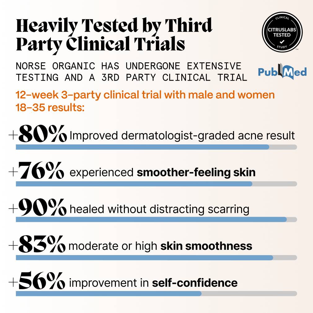 Graphic showing third-party clinical trial results for natural skincare
