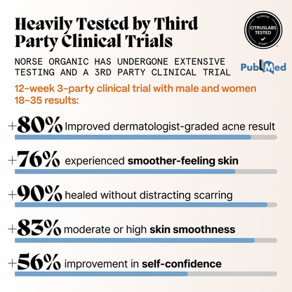 Graphic showing third-party clinical trial results for natural skincare